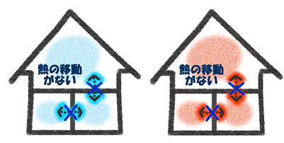 全館空調使用時の建屋内での熱の流れ