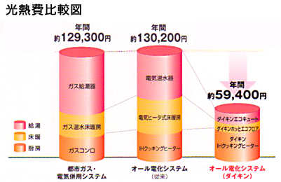 光熱費比較図