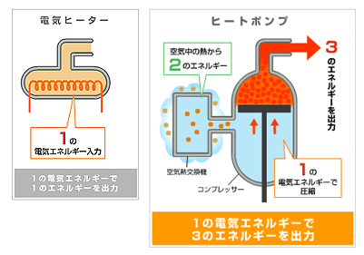 ダイキンならではのヒートポンプ技術