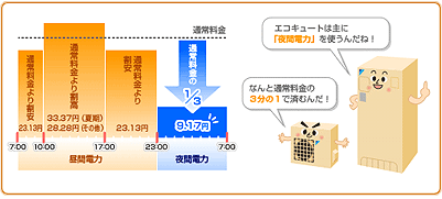 おトクな夜間電力