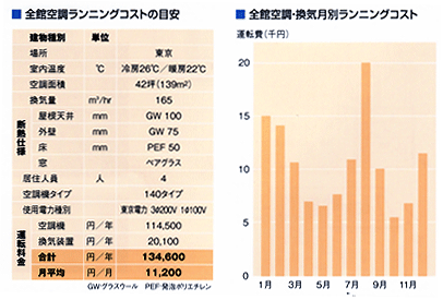 全館空調ランニングコストの目安